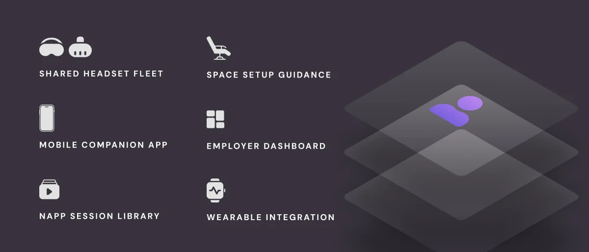 The six parts of the Napp for Work programme: shared headset fleet, space setup guidance, mobile companion app, employer dashboard, Napp session library and wearable integration.