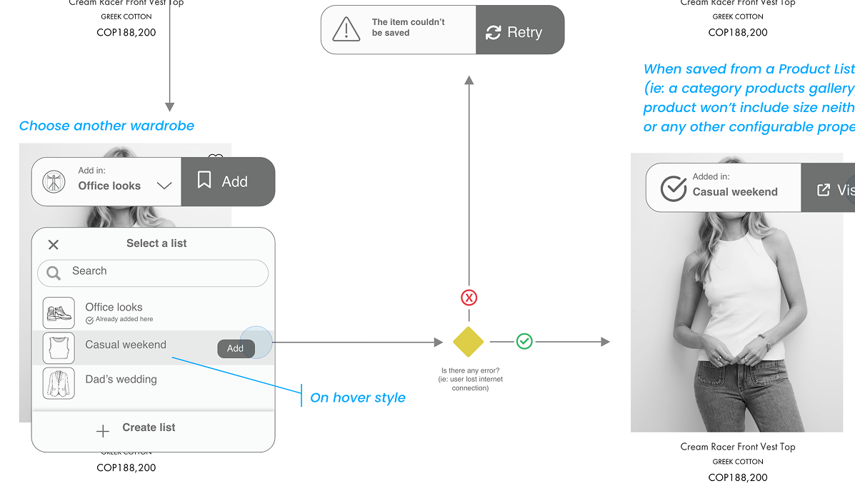 An annotated flow of the save-to-another-wardrobe interaction: the wardrobe picker, an add-to-list menu with a hover style, the on-error retry state, the diamond decision node for internet connection, and the confirmation shown on the product itself