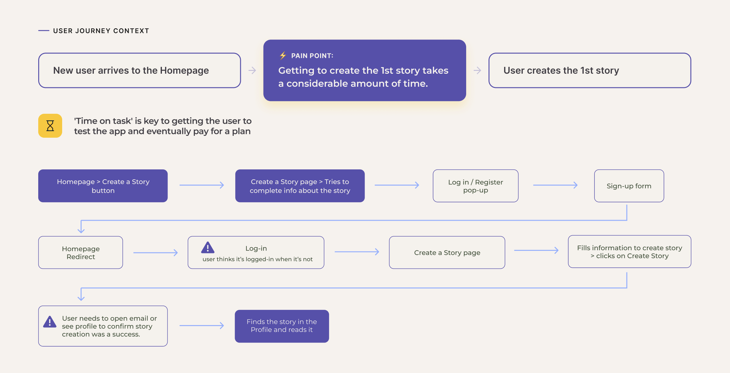 Customer journey map highlighting key touchpoints across the Story Spark user experience.