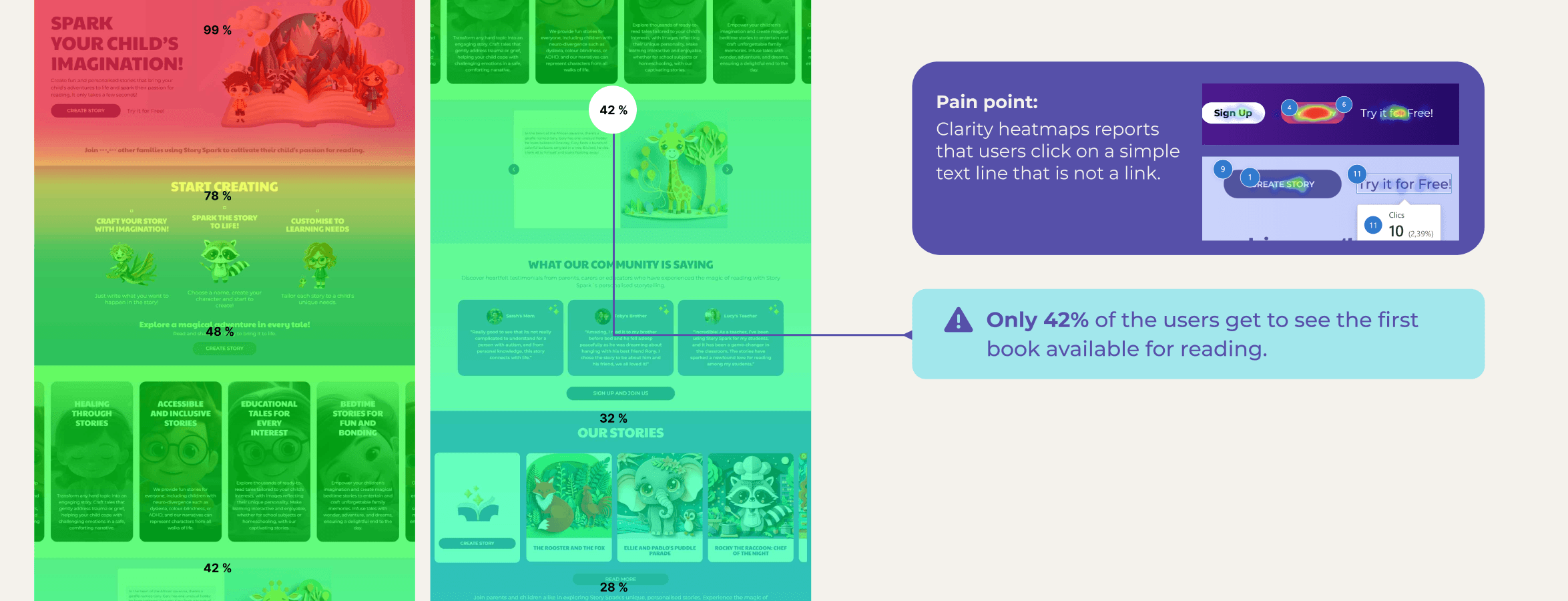 Microsoft Clarity heatmap showing user scroll depth and click behaviour on the Story Spark homepage.